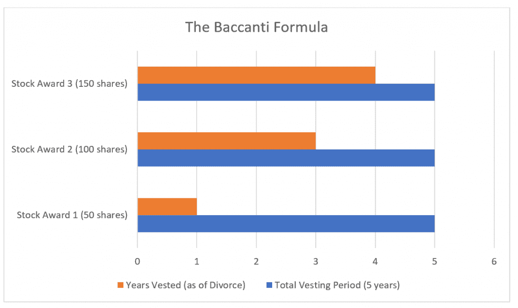 Are stocks purchased before the marriage part of community property if they gained in value?